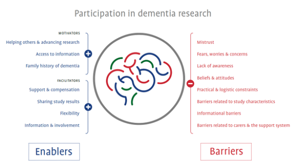 Figure 1 - Clusters of barriers and enablers to participation in dementia research as identified by Alzheimer Europe's report on "Research Participation and Data Sharing in Europe"